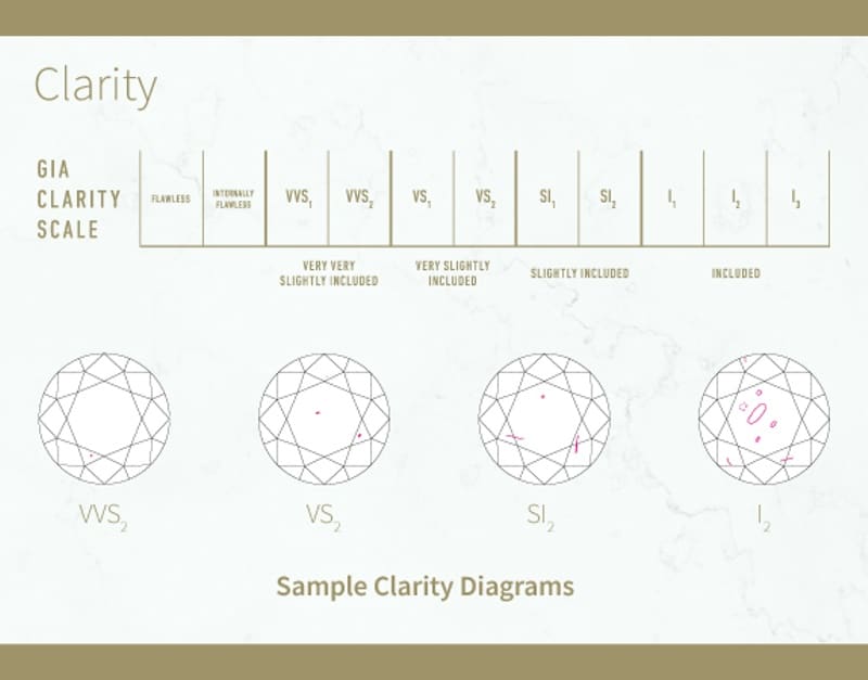 GIA diamond clarity chart