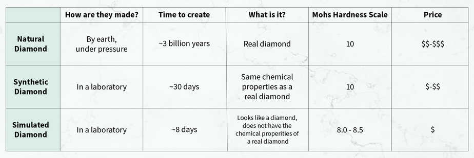 difference between natural diamond, synthetic diamond, and simulated diamonds.